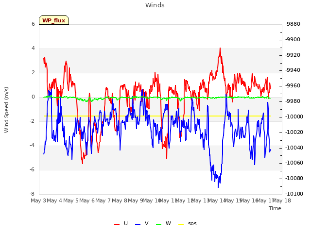 plot of Winds