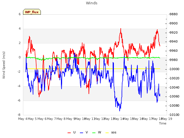 plot of Winds