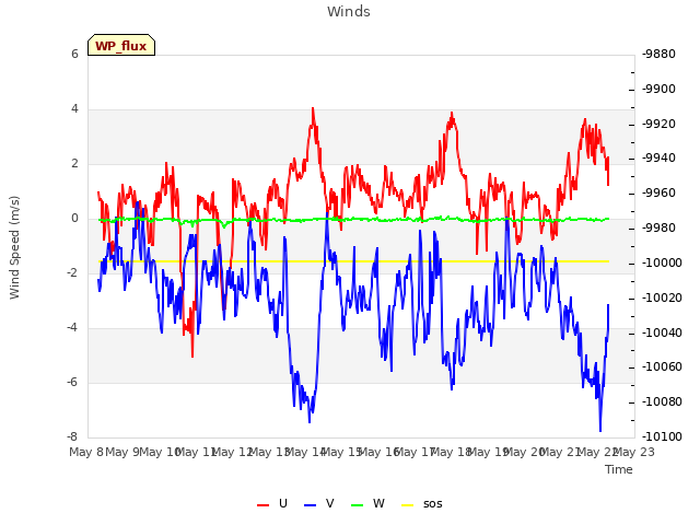 plot of Winds