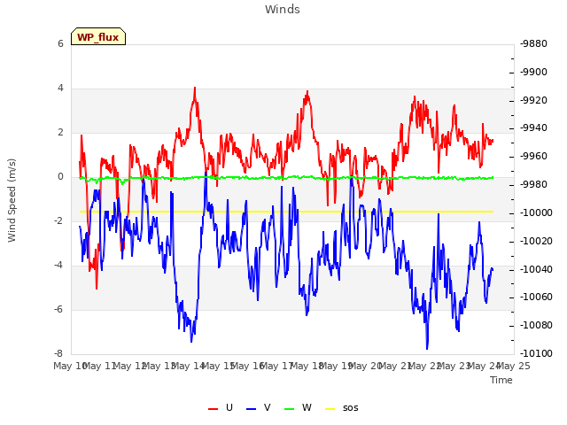 plot of Winds