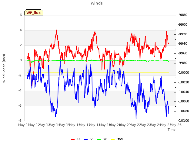 plot of Winds