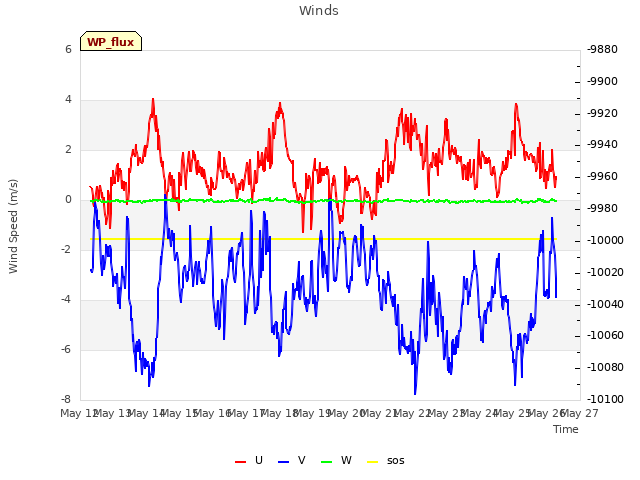 plot of Winds