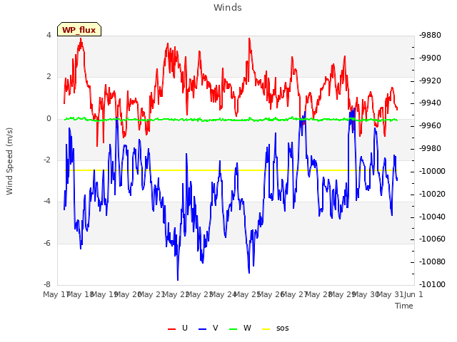 plot of Winds