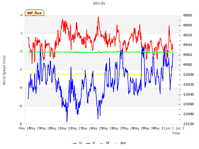 plot of Winds