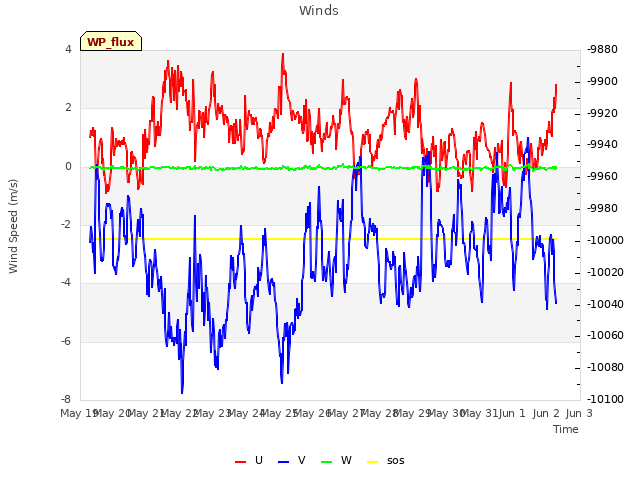 plot of Winds