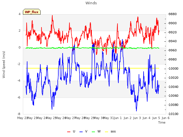 plot of Winds