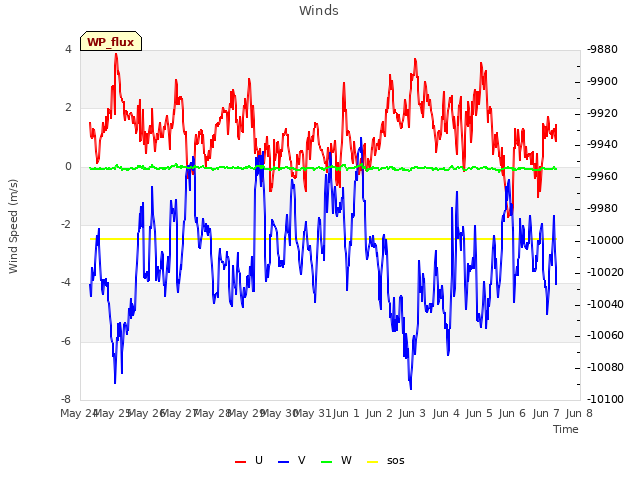 plot of Winds