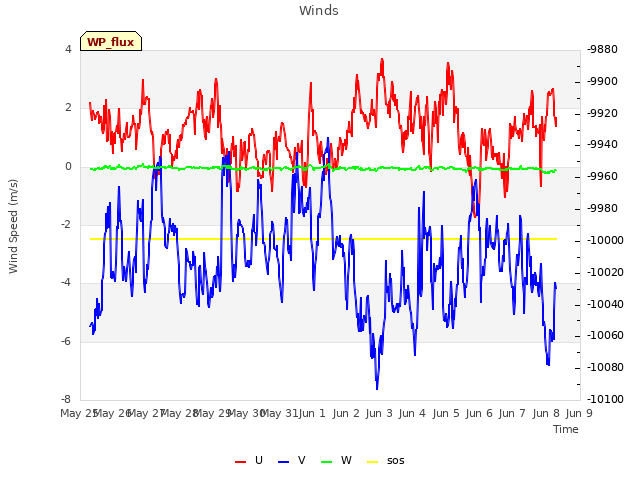 plot of Winds