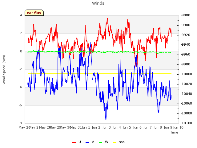 plot of Winds