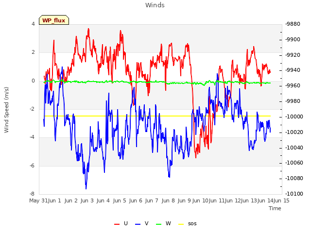 plot of Winds