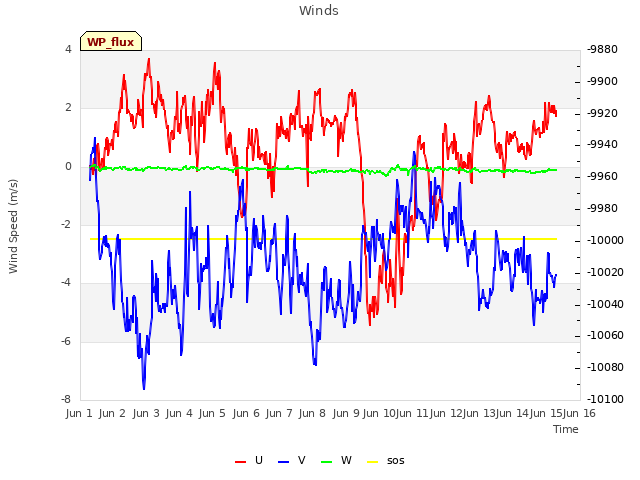 plot of Winds