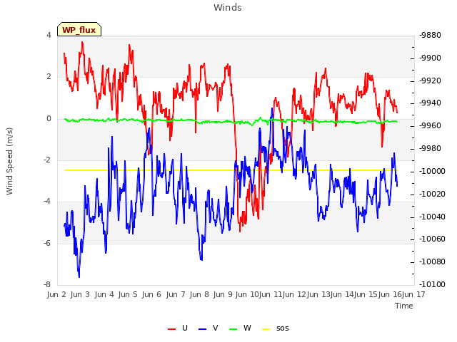 plot of Winds