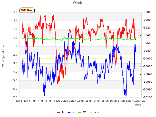 plot of Winds