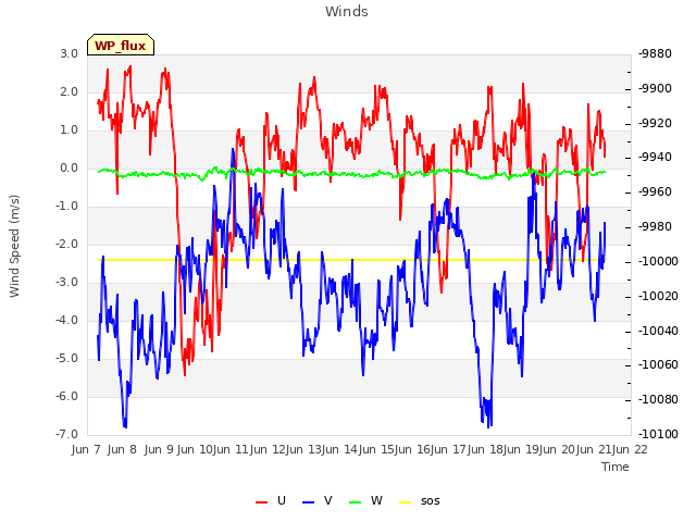 plot of Winds