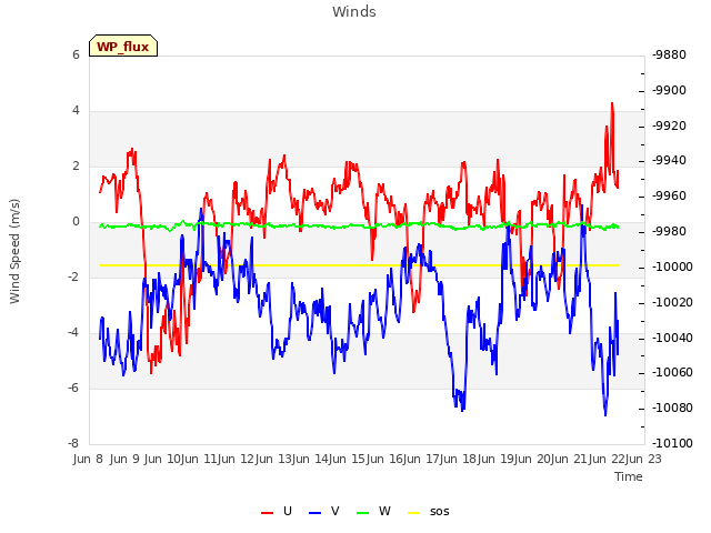 plot of Winds