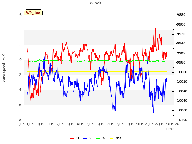 plot of Winds