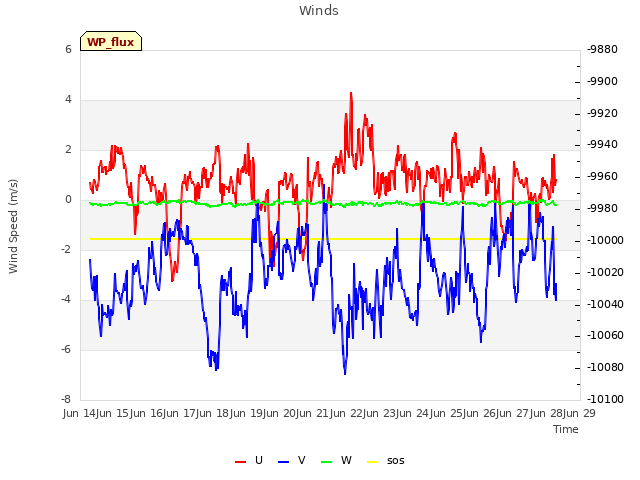 plot of Winds