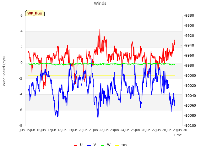 plot of Winds