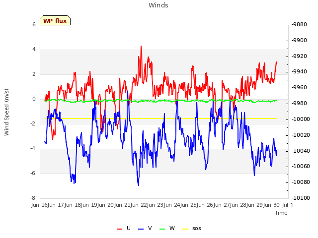 plot of Winds