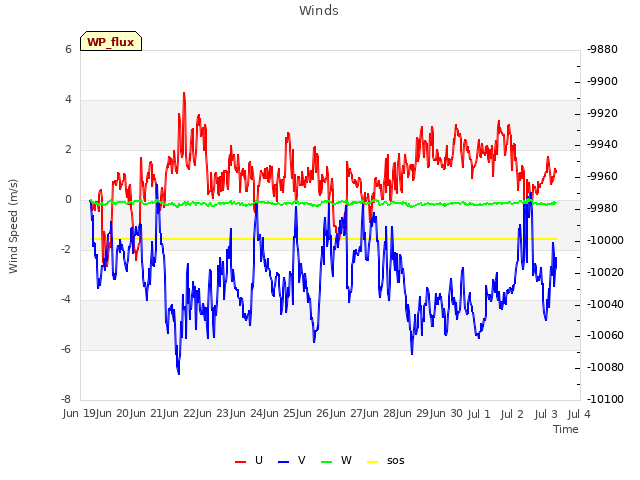 plot of Winds