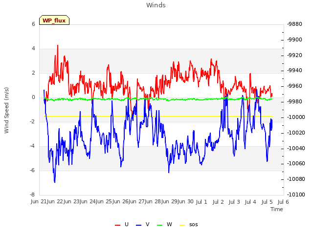 plot of Winds