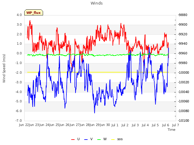 plot of Winds