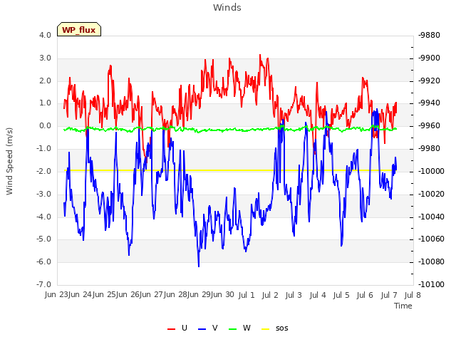 plot of Winds