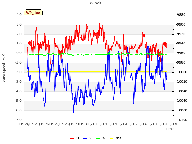 plot of Winds