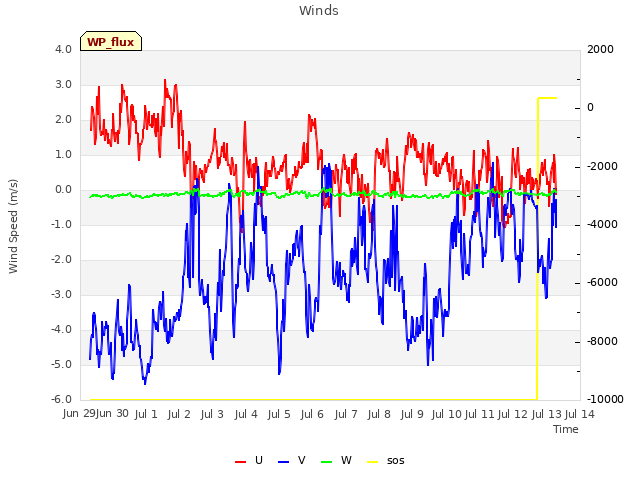 plot of Winds