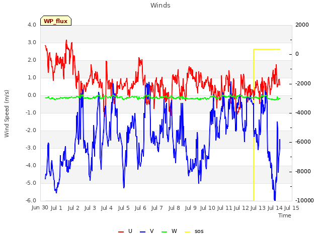 plot of Winds