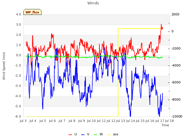 plot of Winds