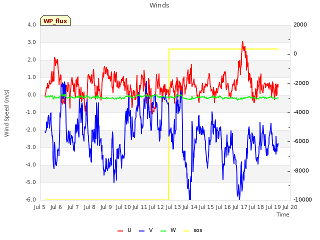 plot of Winds