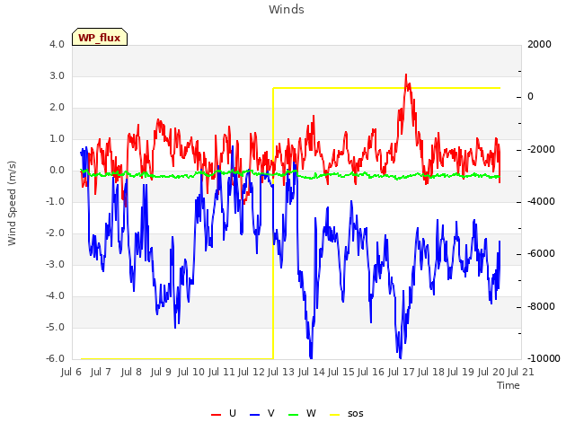 plot of Winds