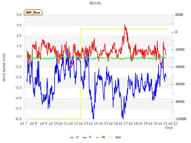 plot of Winds