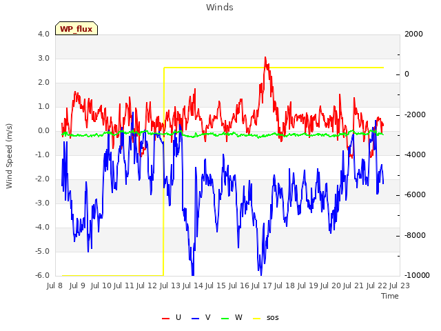 plot of Winds
