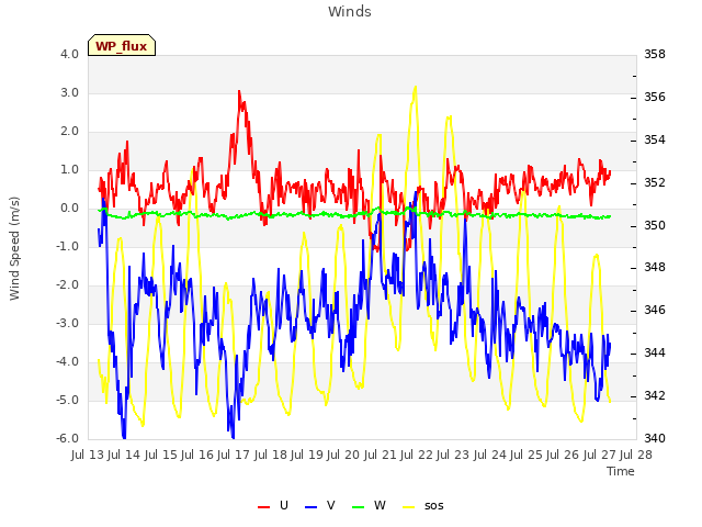 plot of Winds