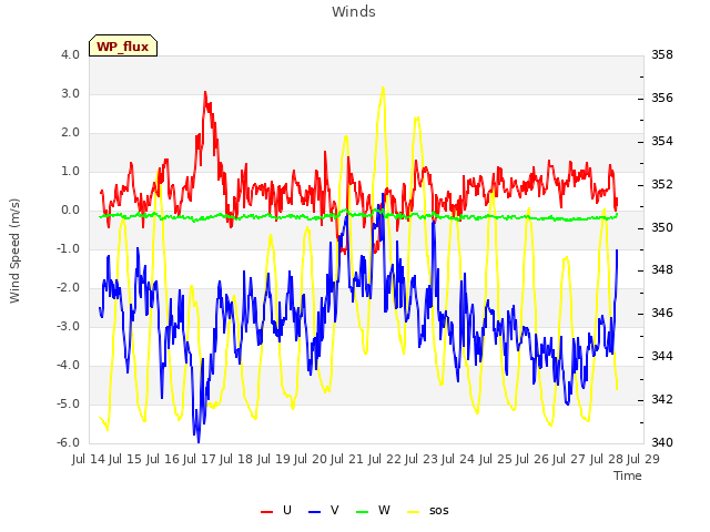 plot of Winds