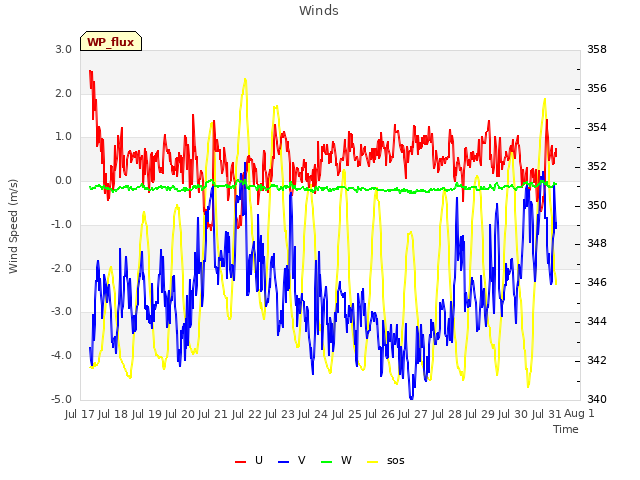 plot of Winds