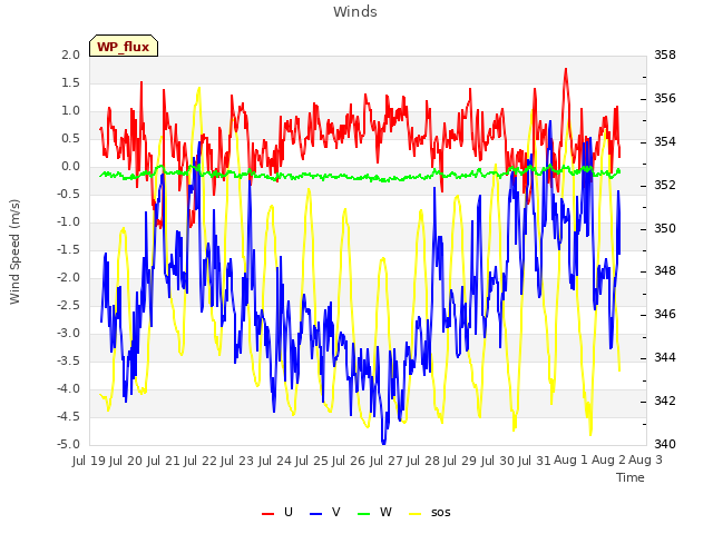 plot of Winds
