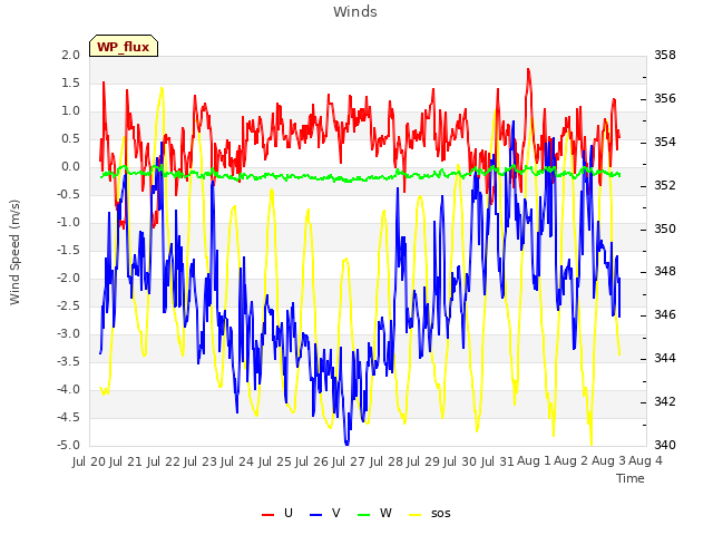 plot of Winds