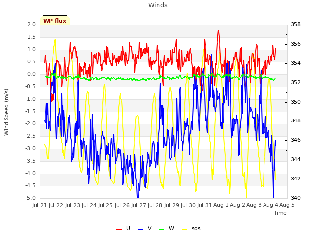 plot of Winds