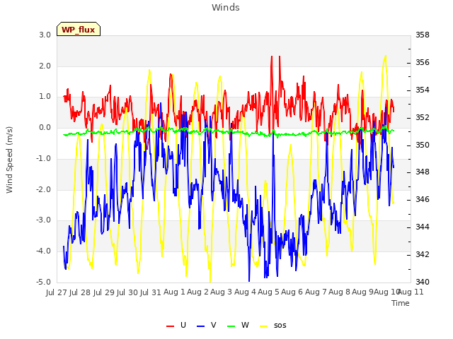 plot of Winds