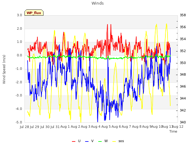 plot of Winds