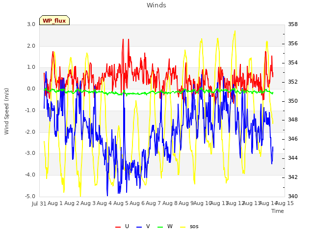 plot of Winds