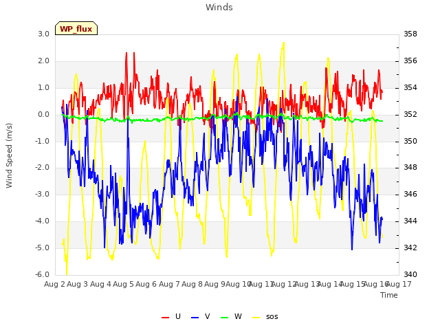 plot of Winds
