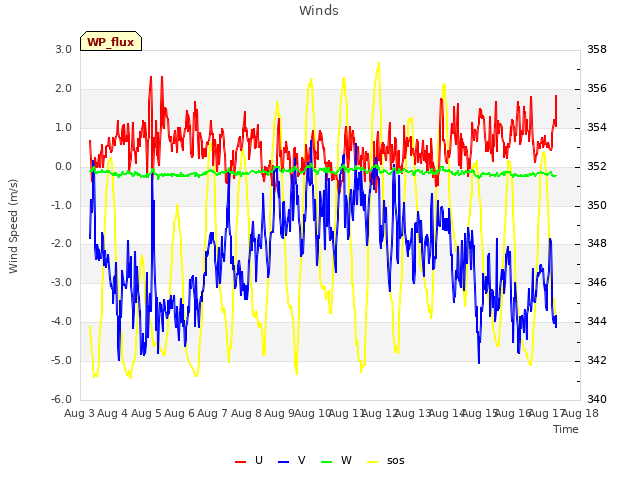 plot of Winds