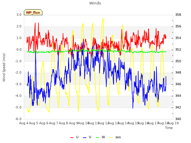 plot of Winds