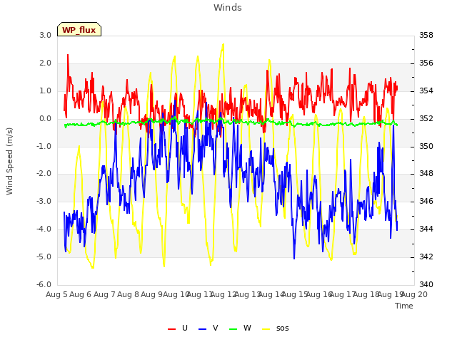 plot of Winds