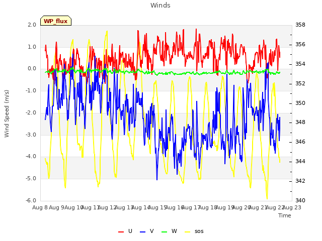 plot of Winds