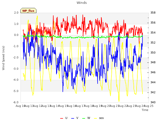 plot of Winds